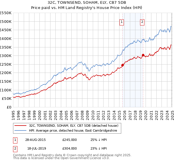 32C, TOWNSEND, SOHAM, ELY, CB7 5DB: Price paid vs HM Land Registry's House Price Index