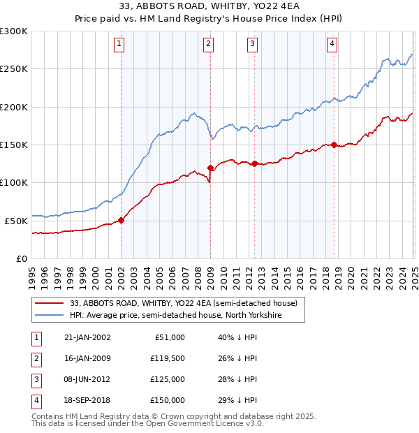 33, ABBOTS ROAD, WHITBY, YO22 4EA: Price paid vs HM Land Registry's House Price Index