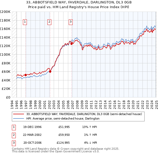 33, ABBOTSFIELD WAY, FAVERDALE, DARLINGTON, DL3 0GB: Price paid vs HM Land Registry's House Price Index