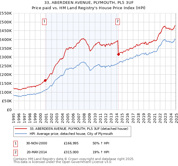 33, ABERDEEN AVENUE, PLYMOUTH, PL5 3UF: Price paid vs HM Land Registry's House Price Index