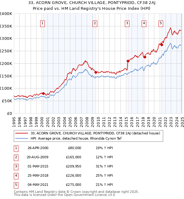 33, ACORN GROVE, CHURCH VILLAGE, PONTYPRIDD, CF38 2AJ: Price paid vs HM Land Registry's House Price Index