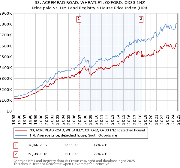 33, ACREMEAD ROAD, WHEATLEY, OXFORD, OX33 1NZ: Price paid vs HM Land Registry's House Price Index