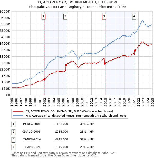 33, ACTON ROAD, BOURNEMOUTH, BH10 4DW: Price paid vs HM Land Registry's House Price Index