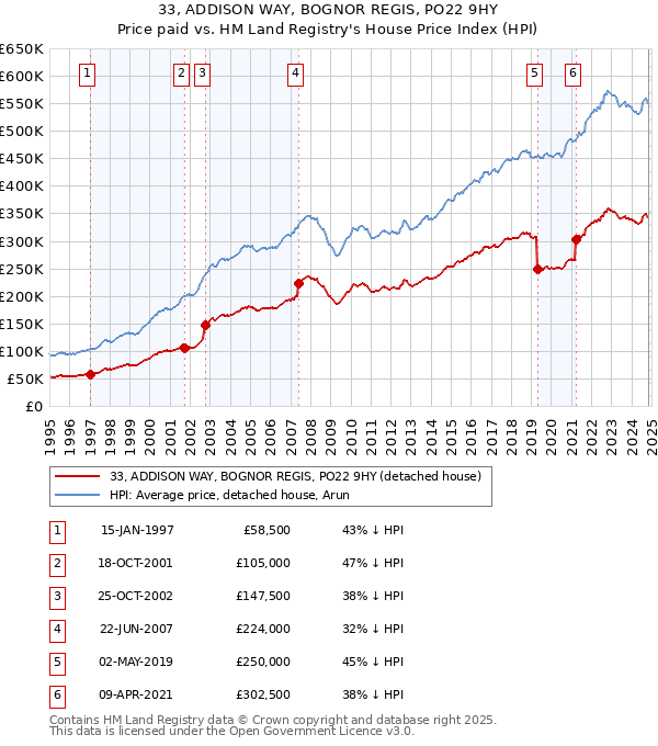 33, ADDISON WAY, BOGNOR REGIS, PO22 9HY: Price paid vs HM Land Registry's House Price Index