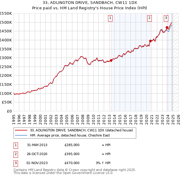 33, ADLINGTON DRIVE, SANDBACH, CW11 1DX: Price paid vs HM Land Registry's House Price Index