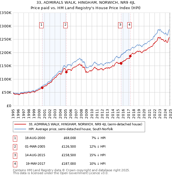 33, ADMIRALS WALK, HINGHAM, NORWICH, NR9 4JL: Price paid vs HM Land Registry's House Price Index