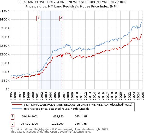 33, AIDAN CLOSE, HOLYSTONE, NEWCASTLE UPON TYNE, NE27 0UP: Price paid vs HM Land Registry's House Price Index