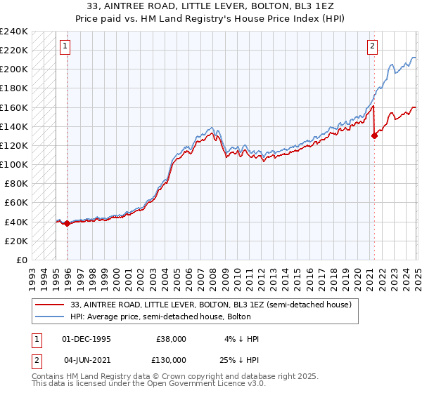 33, AINTREE ROAD, LITTLE LEVER, BOLTON, BL3 1EZ: Price paid vs HM Land Registry's House Price Index