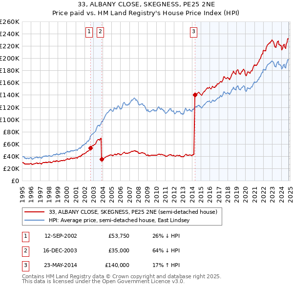 33, ALBANY CLOSE, SKEGNESS, PE25 2NE: Price paid vs HM Land Registry's House Price Index