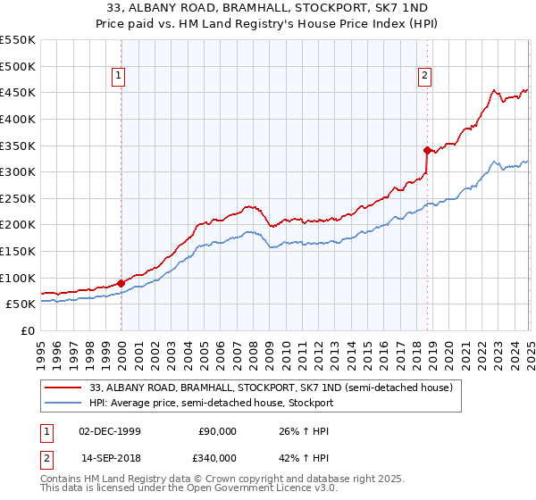 33, ALBANY ROAD, BRAMHALL, STOCKPORT, SK7 1ND: Price paid vs HM Land Registry's House Price Index