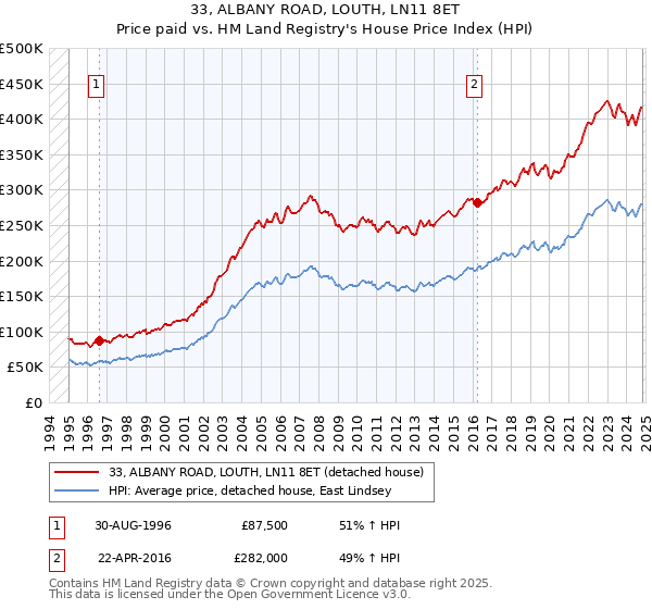 33, ALBANY ROAD, LOUTH, LN11 8ET: Price paid vs HM Land Registry's House Price Index