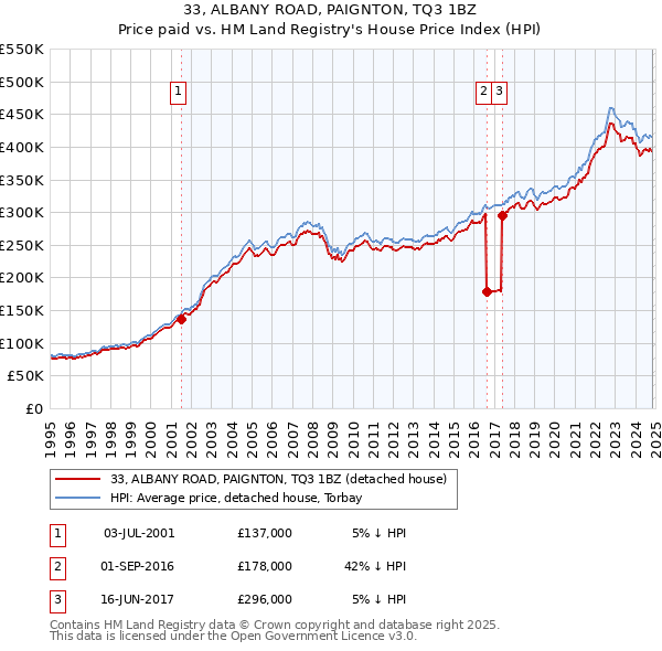 33, ALBANY ROAD, PAIGNTON, TQ3 1BZ: Price paid vs HM Land Registry's House Price Index