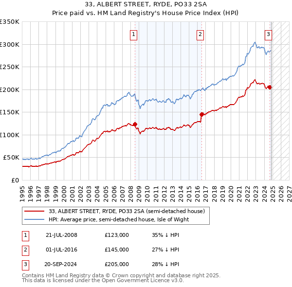 33, ALBERT STREET, RYDE, PO33 2SA: Price paid vs HM Land Registry's House Price Index