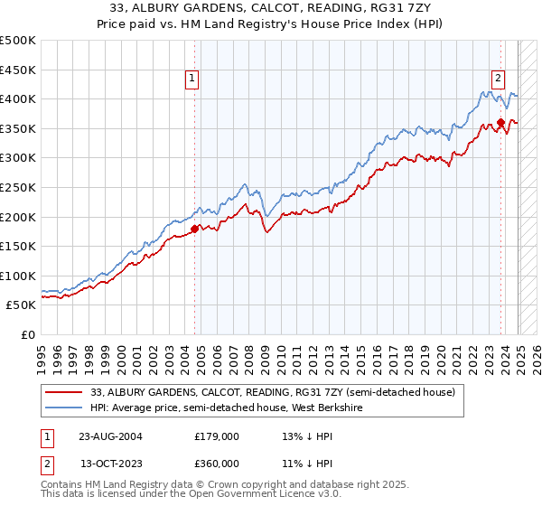 33, ALBURY GARDENS, CALCOT, READING, RG31 7ZY: Price paid vs HM Land Registry's House Price Index