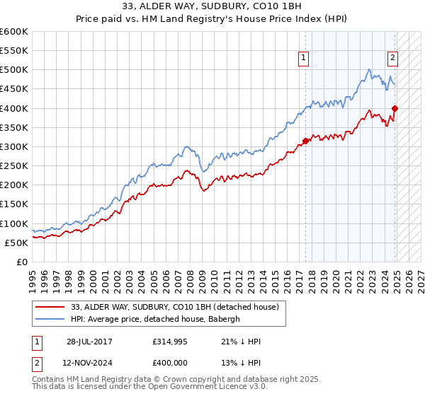 33, ALDER WAY, SUDBURY, CO10 1BH: Price paid vs HM Land Registry's House Price Index