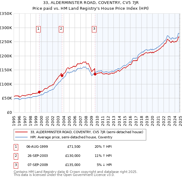 33, ALDERMINSTER ROAD, COVENTRY, CV5 7JR: Price paid vs HM Land Registry's House Price Index