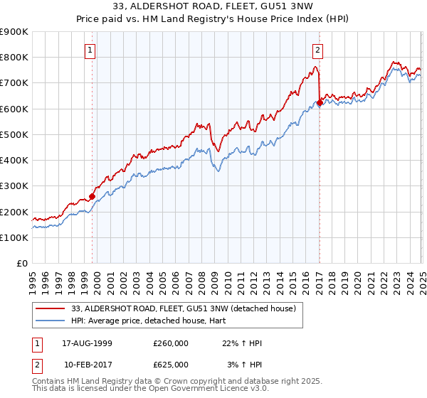 33, ALDERSHOT ROAD, FLEET, GU51 3NW: Price paid vs HM Land Registry's House Price Index