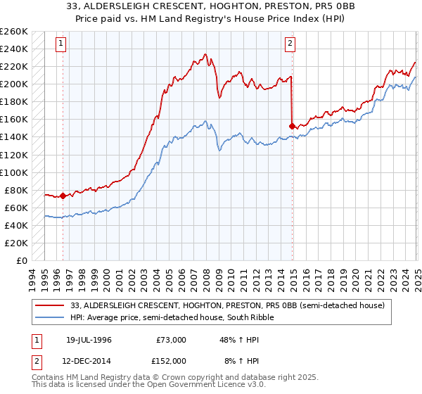 33, ALDERSLEIGH CRESCENT, HOGHTON, PRESTON, PR5 0BB: Price paid vs HM Land Registry's House Price Index