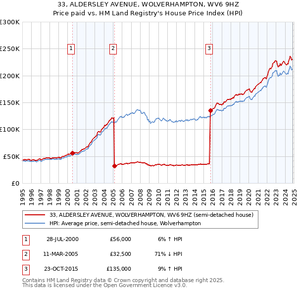 33, ALDERSLEY AVENUE, WOLVERHAMPTON, WV6 9HZ: Price paid vs HM Land Registry's House Price Index