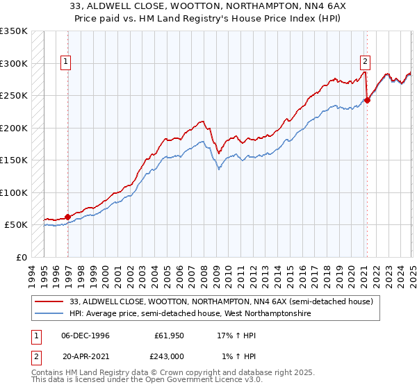 33, ALDWELL CLOSE, WOOTTON, NORTHAMPTON, NN4 6AX: Price paid vs HM Land Registry's House Price Index