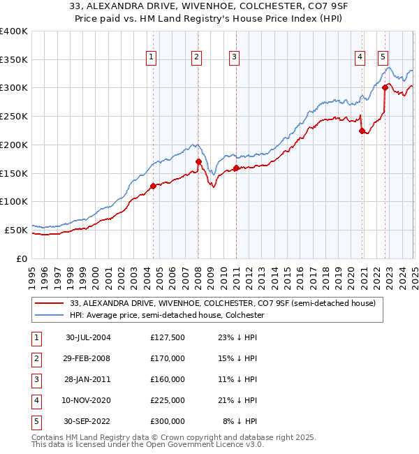 33, ALEXANDRA DRIVE, WIVENHOE, COLCHESTER, CO7 9SF: Price paid vs HM Land Registry's House Price Index