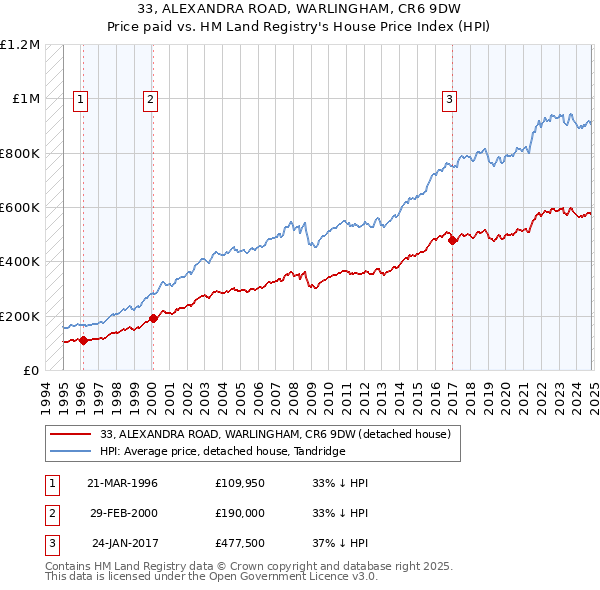 33, ALEXANDRA ROAD, WARLINGHAM, CR6 9DW: Price paid vs HM Land Registry's House Price Index