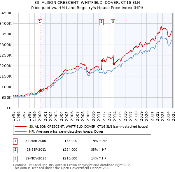 33, ALISON CRESCENT, WHITFIELD, DOVER, CT16 3LN: Price paid vs HM Land Registry's House Price Index