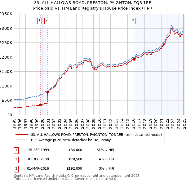 33, ALL HALLOWS ROAD, PRESTON, PAIGNTON, TQ3 1EB: Price paid vs HM Land Registry's House Price Index