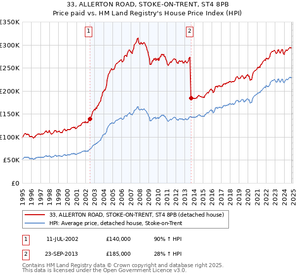 33, ALLERTON ROAD, STOKE-ON-TRENT, ST4 8PB: Price paid vs HM Land Registry's House Price Index