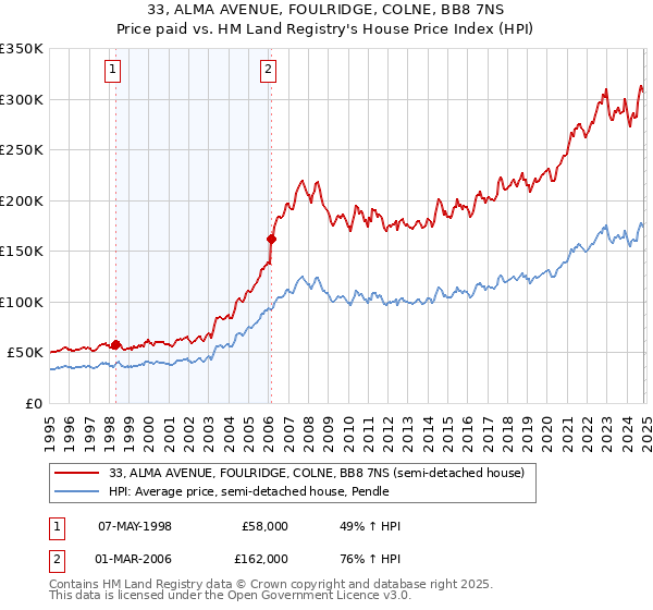 33, ALMA AVENUE, FOULRIDGE, COLNE, BB8 7NS: Price paid vs HM Land Registry's House Price Index