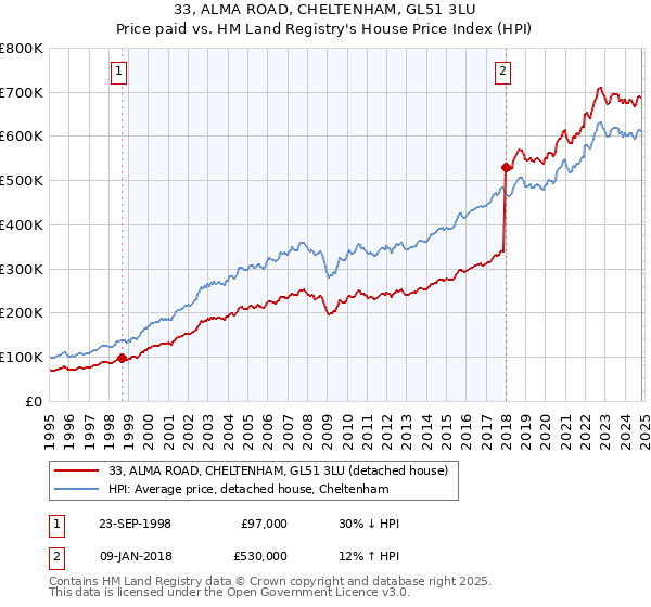 33, ALMA ROAD, CHELTENHAM, GL51 3LU: Price paid vs HM Land Registry's House Price Index