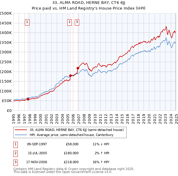 33, ALMA ROAD, HERNE BAY, CT6 6JJ: Price paid vs HM Land Registry's House Price Index