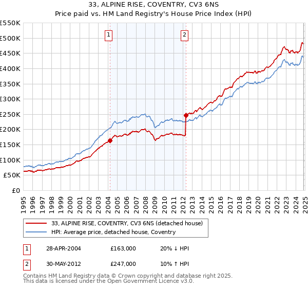 33, ALPINE RISE, COVENTRY, CV3 6NS: Price paid vs HM Land Registry's House Price Index