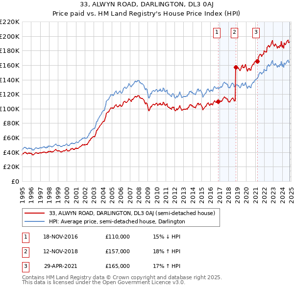 33, ALWYN ROAD, DARLINGTON, DL3 0AJ: Price paid vs HM Land Registry's House Price Index