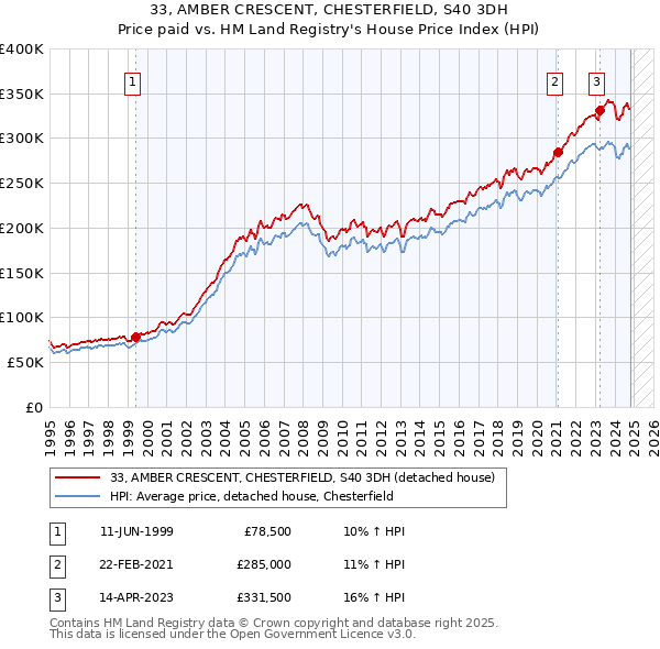 33, AMBER CRESCENT, CHESTERFIELD, S40 3DH: Price paid vs HM Land Registry's House Price Index