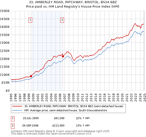 33, AMBERLEY ROAD, PATCHWAY, BRISTOL, BS34 6BZ: Price paid vs HM Land Registry's House Price Index