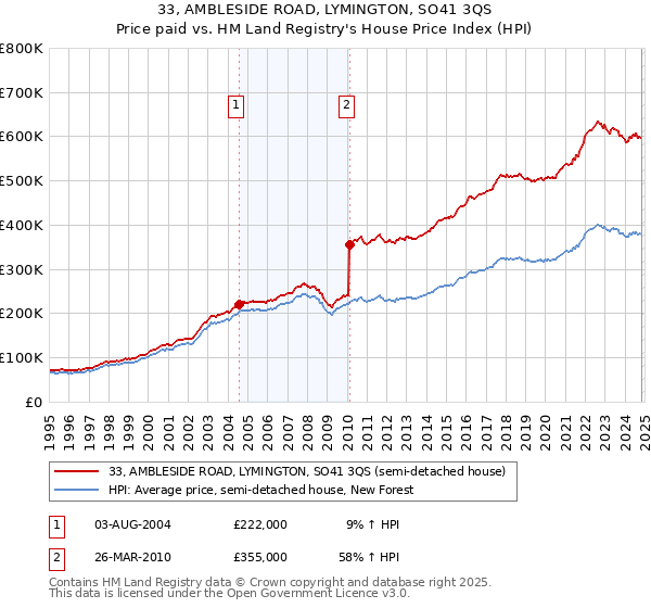 33, AMBLESIDE ROAD, LYMINGTON, SO41 3QS: Price paid vs HM Land Registry's House Price Index