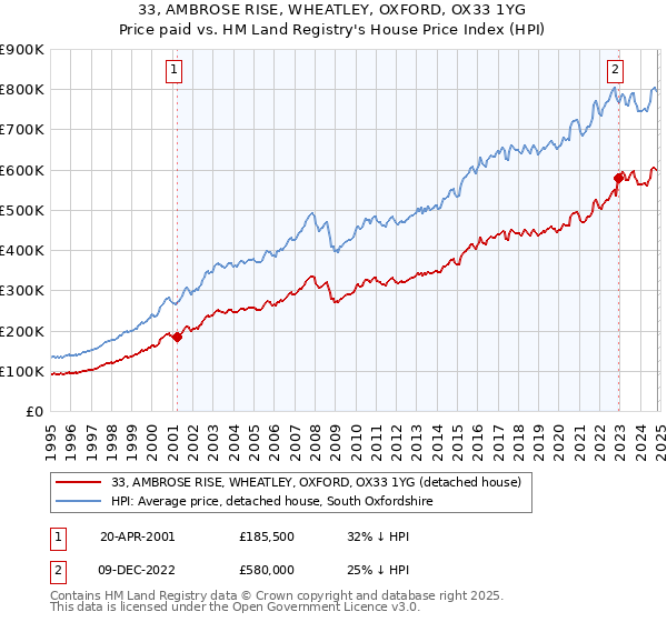 33, AMBROSE RISE, WHEATLEY, OXFORD, OX33 1YG: Price paid vs HM Land Registry's House Price Index