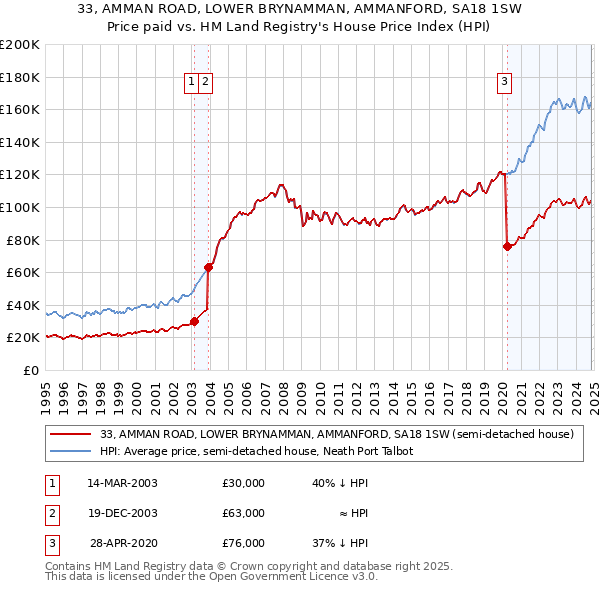 33, AMMAN ROAD, LOWER BRYNAMMAN, AMMANFORD, SA18 1SW: Price paid vs HM Land Registry's House Price Index