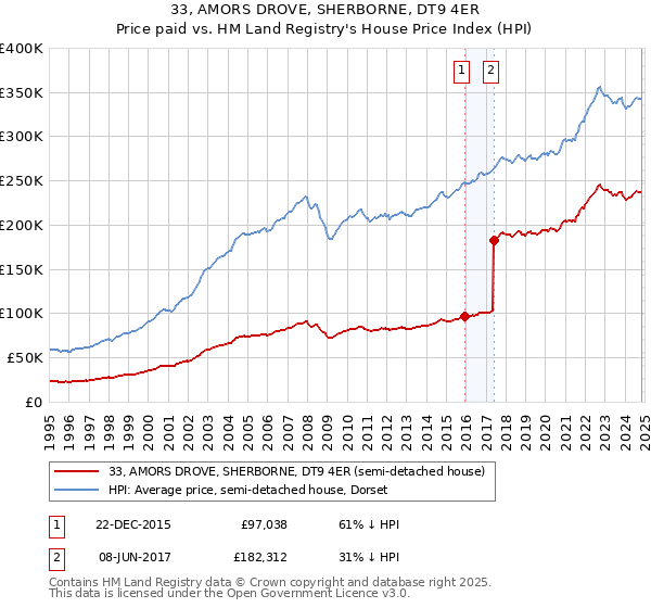 33, AMORS DROVE, SHERBORNE, DT9 4ER: Price paid vs HM Land Registry's House Price Index