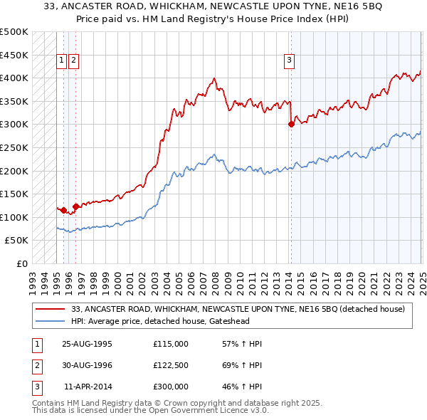 33, ANCASTER ROAD, WHICKHAM, NEWCASTLE UPON TYNE, NE16 5BQ: Price paid vs HM Land Registry's House Price Index