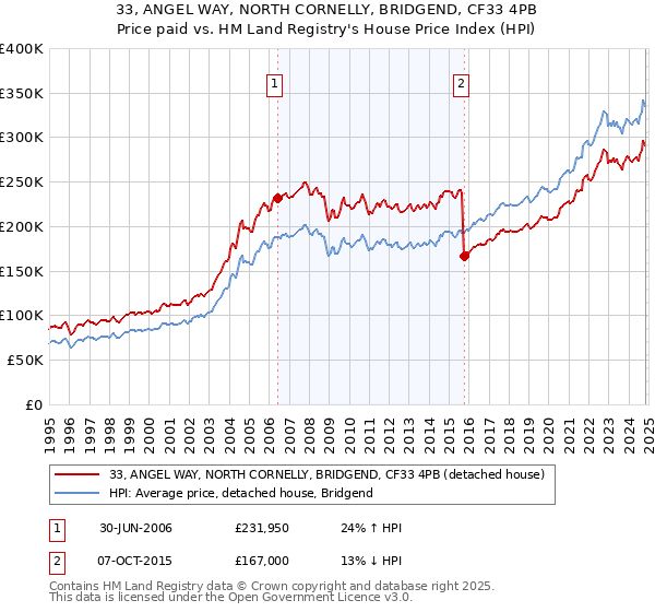 33, ANGEL WAY, NORTH CORNELLY, BRIDGEND, CF33 4PB: Price paid vs HM Land Registry's House Price Index