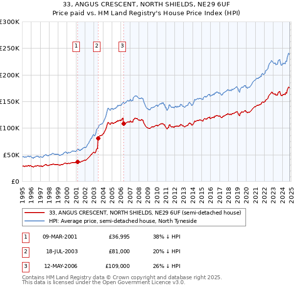 33, ANGUS CRESCENT, NORTH SHIELDS, NE29 6UF: Price paid vs HM Land Registry's House Price Index