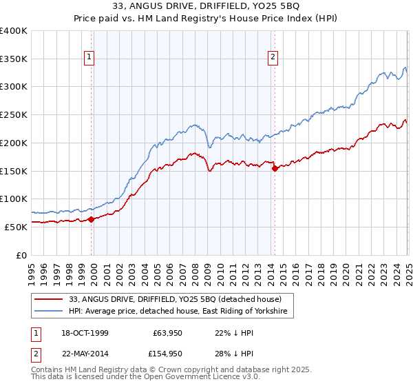 33, ANGUS DRIVE, DRIFFIELD, YO25 5BQ: Price paid vs HM Land Registry's House Price Index