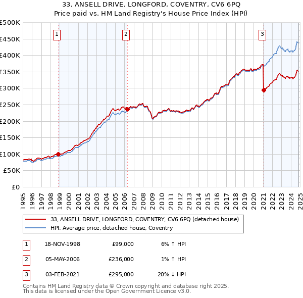 33, ANSELL DRIVE, LONGFORD, COVENTRY, CV6 6PQ: Price paid vs HM Land Registry's House Price Index