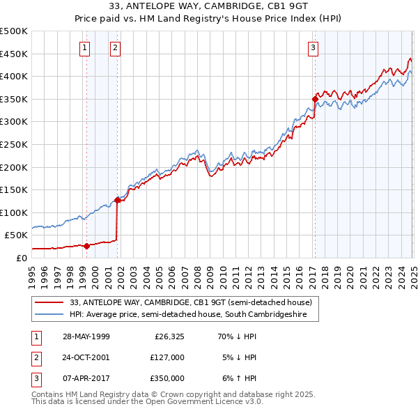 33, ANTELOPE WAY, CAMBRIDGE, CB1 9GT: Price paid vs HM Land Registry's House Price Index