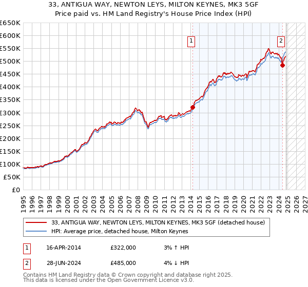 33, ANTIGUA WAY, NEWTON LEYS, MILTON KEYNES, MK3 5GF: Price paid vs HM Land Registry's House Price Index