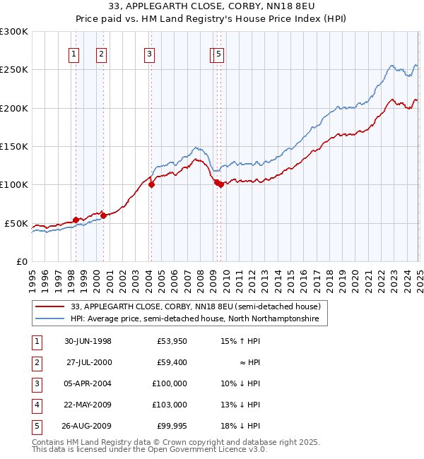 33, APPLEGARTH CLOSE, CORBY, NN18 8EU: Price paid vs HM Land Registry's House Price Index