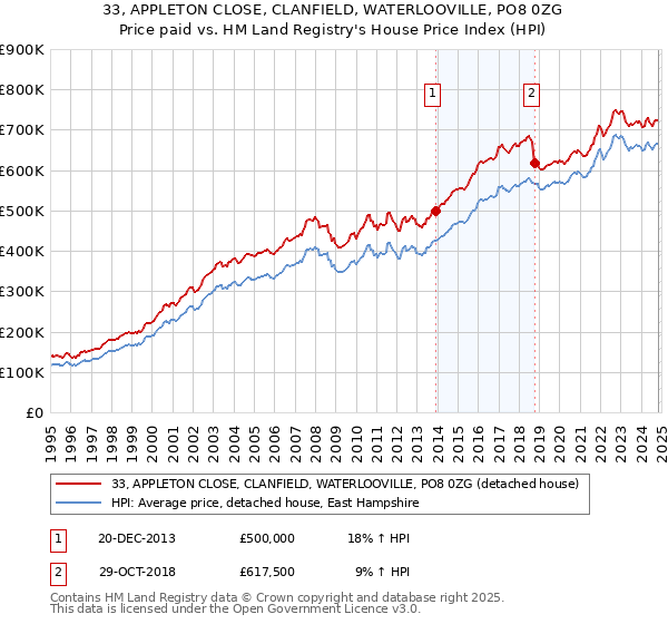 33, APPLETON CLOSE, CLANFIELD, WATERLOOVILLE, PO8 0ZG: Price paid vs HM Land Registry's House Price Index