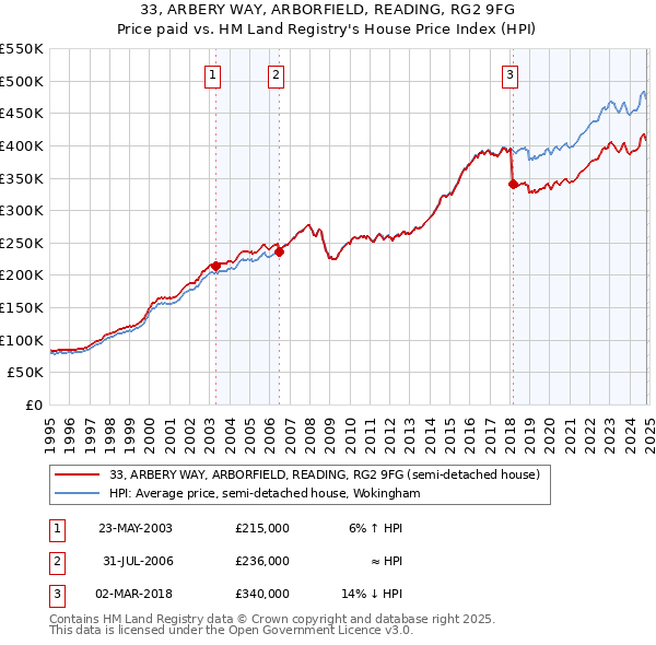 33, ARBERY WAY, ARBORFIELD, READING, RG2 9FG: Price paid vs HM Land Registry's House Price Index